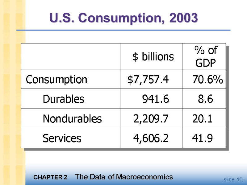 U.S. Consumption, 2003